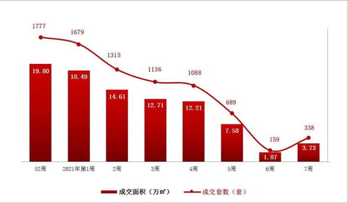 长春商品住宅市场周报 2月15日 2月21日