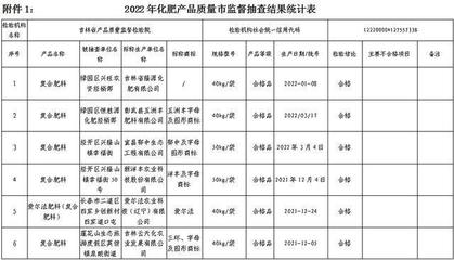 2022年长春市化肥产品质量监督抽查全部合格!