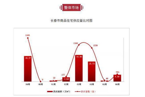 长春一周商品住宅成交面积排行榜出炉